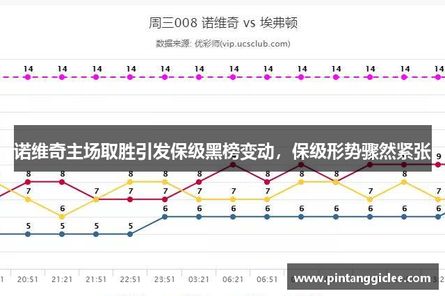 诺维奇主场取胜引发保级黑榜变动，保级形势骤然紧张