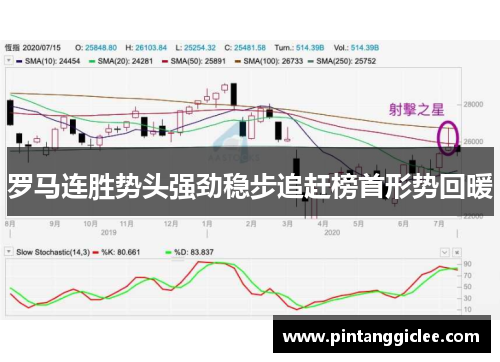 罗马连胜势头强劲稳步追赶榜首形势回暖